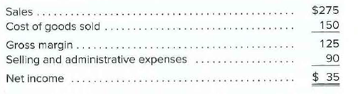 Sales ....
Cost of goods sold .
Gross margin ...
Selling and administrative expenses
Net income
$275
150
125
90
$ 35
