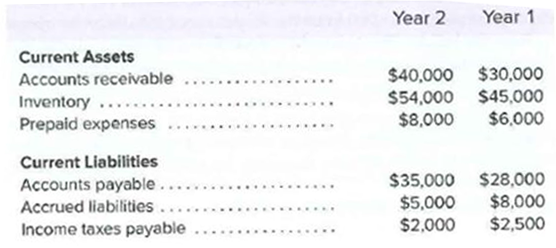 Year 2
Year 1
Current Assets
$40,000 $30,000
$54,000 $45,000
$8,000
Accounts receivable
Inventory.....
Prepaid expenses
$6,000
Current Liabilities
Accounts payable...
Accrued liabilities ..
Income taxes payable ...
$35,000 $28,000
$5,000
$2,000
$8,000
$2,500
