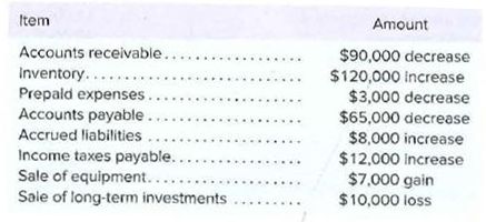 Item
Amount
Accounts receivabie.
Inventory......
Prepald expenses.
Accounts payable....
$90,000 decrease
$120,000 increase
$3,000 decrease
$65,000 decrease
$8,000 increase
$12,000 Increase
Accrued liabilities
Income taxes payable..
Sale of equipment...
Sale of long-term investments
$7,000 gain
$10,000 loss
