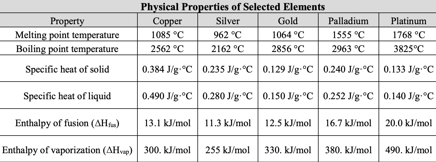 Physical Properties of Selected Elements
Copper
Silver
Platinum
Gold
Palladium
Property
Melting point temperature
Boiling point temperature
1064 °C
1768 °C
1085 °C
962 °C
1555 °C
2562 °C
2162 °C
2856 °C
2963 °C
3825°C
0.384 J/g.°C 0.235 J/g.°C 0.129 J/g C 0.240 J/g.°C 0.133 J/g.°C
Specific heat of solid
0.490 J/g °C 0.280 J/g.°C
0.150 J/g °C
0.252 J/g.°C 0.140 J/g°C
Specific heat of liquid
12.5 kJ/mol
Enthalpy of fusion (AHfus)
13.1 kJ/mol
11.3 kJ/mol
16.7 kJ/mol
20.0 kJ/mol
Enthalpy of vaporization (AHvap) 300. kJ/mol
330. kJ/mol
380. kJ/mol
255 kJ/mol
490. kJ/mol
