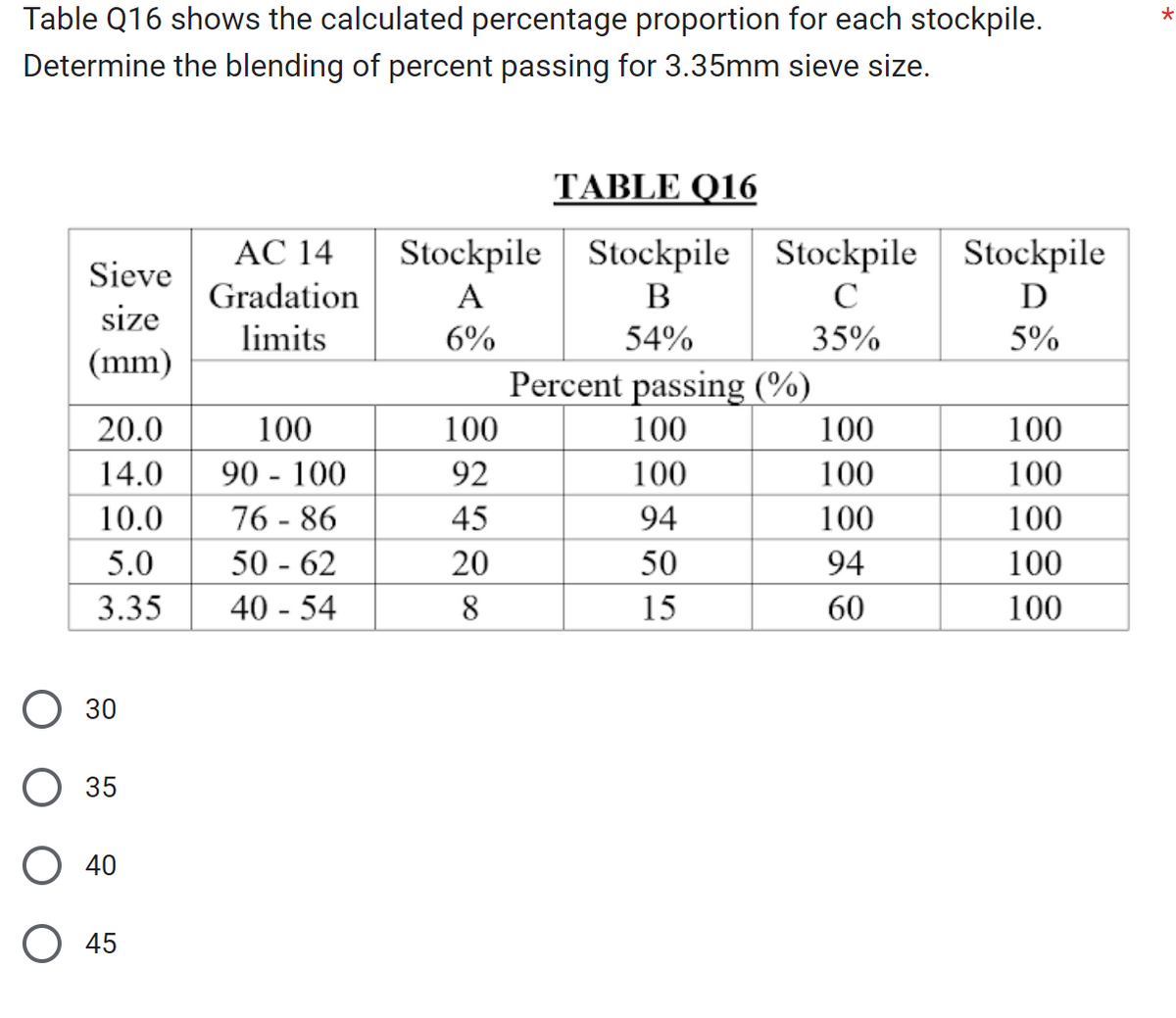 Table Q16 shows the calculated percentage proportion for each stockpile.
Determine the blending of percent passing for 3.35mm sieve size.
Sieve
size
(mm)
20.0
14.0
10.0
5.0
3.35
O 30
35
40
45
AC 14
Gradation
limits
100
90 - 100
76-86
50 - 62
40 - 54
TABLE Q16
Stockpile Stockpile
A
B
6%
54%
100
92
45
20
8
Stockpile
с
35%
Percent passing (%)
100
100
94
50
15
100
100
100
94
60
Stockpile
D
5%
100
100
100
100
100
*