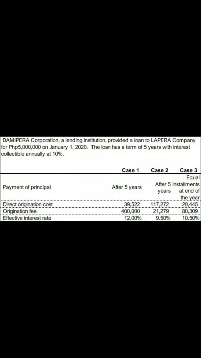 DAMIPERA Corporation, a lending institution, provided a loan to LAPERA Company
for Php5,000,000 on January 1, 2020. The loan has a term of 5 years with interest
collectible annually at 10%.
Case
Case 2
Case 3
Equal
After 5 installments
at end of
Payment of principal
After 5 years
years
Direct origination cost
Origination fee
Effective interest rate
the year
20,445
80,309
39,522
117,272
-- A - .
400,000
21,279
12.00%
9.50%
10.50%
