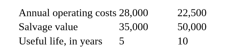 Annual operating costs 28,000
22,500
Salvage value
Useful life, in years
35,000
50,000
5
10
