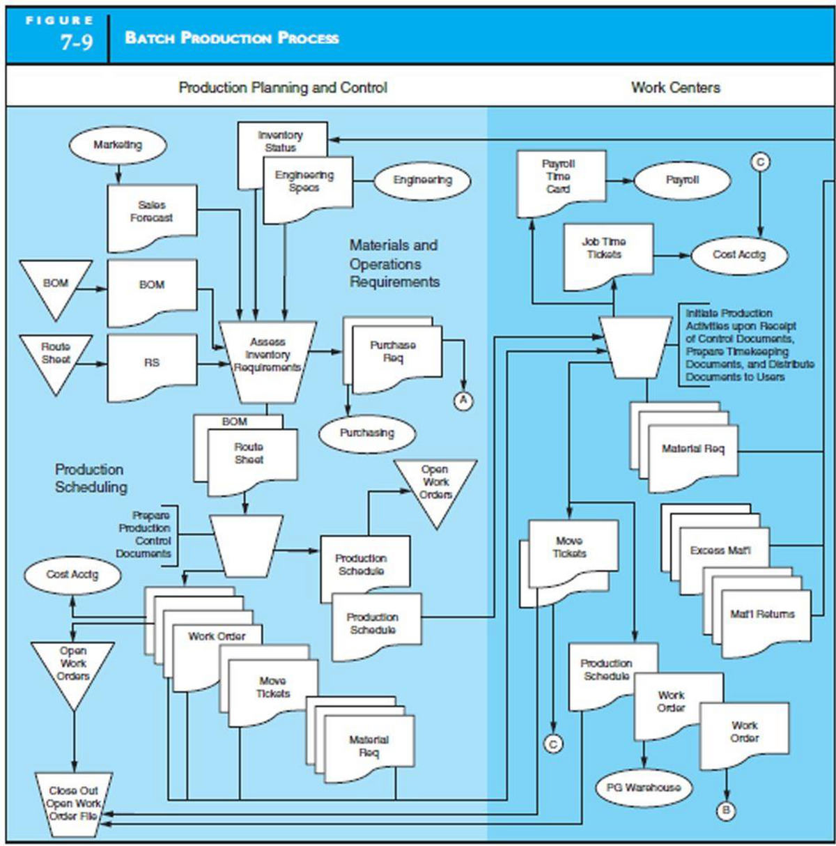 FIGURE
7-9
BATCH PRODUCTION PROCESS
Production Planning and Control
Work Centers
Invontory
Status
Markoding
Payroll
Tme
Enginoorng
Spocs
Payroll
Engnoarng
Card
Salos
Forocast
Materials and
Job Timo
Tickots
Cost Accig
Operations
Requirements
BOM
BOM
Intato Production
Activitios upon Rocalpt
of Control Documonts,
Proparo Timokooping
Documonts, and Distrbuto
Documonts to Usars
Assoss
Purchaso
Roq
Fouto
Shoot
Invontory
RS
BOM
Purchashg
Routo
Shoat
Matorial Roq
Open
Work
Production
Scheduling
Ordems
Proparo
Production
Control
Move
Tickats
Excoss Mari
Documonts
Production
Schodulo
Cost Acctg
Production
Mat1 Rotums
Schoduka
Work Onder
Opan
Work
Production
Ordors
Schodulo
Mova
Tickots
Work
Ordar
Work
Matorial
Ordor
Roq
PG Warchouse
Closa Out
Open Work
Ordor Filo
