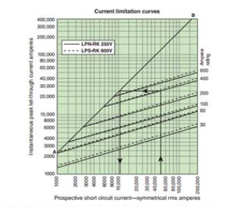 400.000
300.000
200.000
Current limitation curves
-LPN-RK 250V
LPS-RK 600V
100.000
80,000
60.000
40.000
30.000
20.000
Instantaneous peak let-through current amperes
10,000
8000
6000
4000
3000
2000
000
Suge
00
30
00000
Prospective short circuit current-symmetrical rms amperes