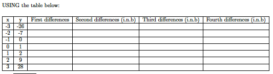 USING the table below:
First differences
Second differences (i.n.b)
Third differences (i.n.b)
Fourth differences (i.n.b)
y
-3
-26
-2
-7
-1
1
1
2
2
9
28
