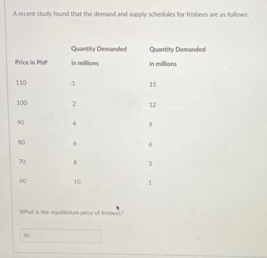 A recent study found that the demand and supply schedules for frisbees are as follows:
Price in PhP
110
100
90
80
70
60
Quantity Demanded
in millions
80
2
8
10
What is the equilibrium price of frisbees?
Quantity Demanded
in millions
15
12
3
1