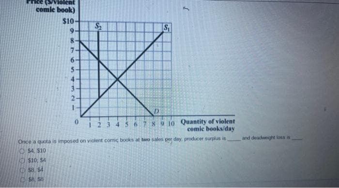 olent
comic book)
$10-
9.
001 10 V
$10, $4
$8. $4
$8, 58
4321
$₂
S₁
(
1 2 3 4 5 6 7 8 9 10
Once a quota is imposed on violent comic books at two sales per day, producer surplus is
$4, $10
Quantity of violent
comic books/day
and deadweight loss is
