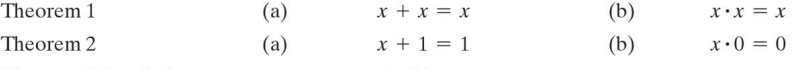 Theorem 1
(a)
Theorem 2
(a)
x + x = x
x+1=1
(b)
(b)
0 = 0.x
x = x.x