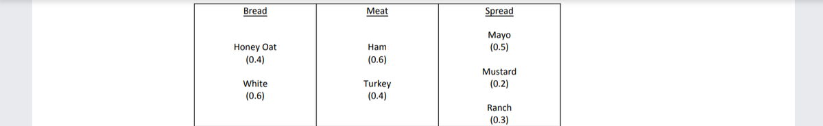 Bread
Meat
Spread
Mayo
(0.5)
Honey Oat
Ham
(0.4)
(0.6)
Mustard
Turkey
(0.4)
White
(0.2)
(0.6)
Ranch
(0.3)
