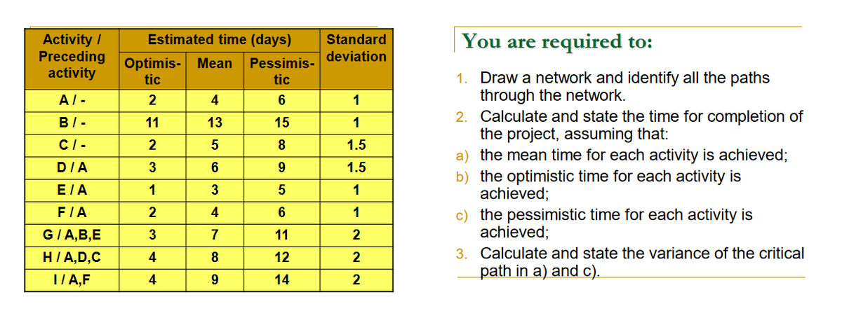 Activity /
Preceding
activity
A/-
B/-
C/-
D/A
E/A
F/A
G/A,B,E
H/A,D,C
1/A,F
Estimated time (days)
Optimis- Mean Pessimis-
tic
tic
2
6
11
15
2
8
3
9
1
5
2
6
3
11
4
12
4
14
4
13
5
6
3
4
7
8
9
Standard
deviation
1
1
1.5
1.5
1
1
222
You are required to:
1. Draw a network and identify all the paths
through the network.
2. Calculate and state the time for completion of
the project, assuming that:
a) the mean time for each activity is achieved;
b) the optimistic time for each activity is
achieved;
c) the pessimistic time for each activity is
achieved;
3.
Calculate and state the variance of the critical
path in a) and c).