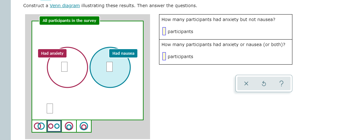 Construct a Venn diagram illustrating these results. Then answer the questions.
All participants in the survey
How many participants had anxiety but not nausea?
participants
How many participants had anxiety or nausea (or both)?
Had anxiety
Had nausea
participants
O 00
