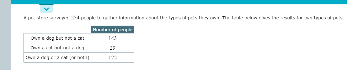 A pet store surveyed 254 people to gather information about the types of pets they own. The table below gives the results for two types of pets.
Number of people
Own a dog but not a cat
143
Own a cat but not a dog
29
Own a dog or a cat (or both)
172
