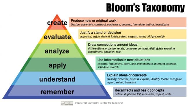 Bloom's Taxonomy
Produce new or original work
create Design, assemble, construct, conjecture, develop, formulate, author, investigate
evaluate
Justify a stand or decision
appraise, argue, defend, judge, select, support, value, critique, weigh
Draw connections among ideas
analyze
differentiate, organize, relate, compare, contrast, distinguish, examine,
experiment, question, test
apply
Use information in new situations
execute, implement, solve, use, demonstrate, interpret, operate,
schedule, sketch
Explain ideas or concepts
understand
classity, describe, discuss, explain, identity, locate, recognize,
report, select, translate
remember
Recall facts and basic concepts
define, duplicate, Ilst, memorize, repeat, state
Vanderbilt University Center for Teaching
