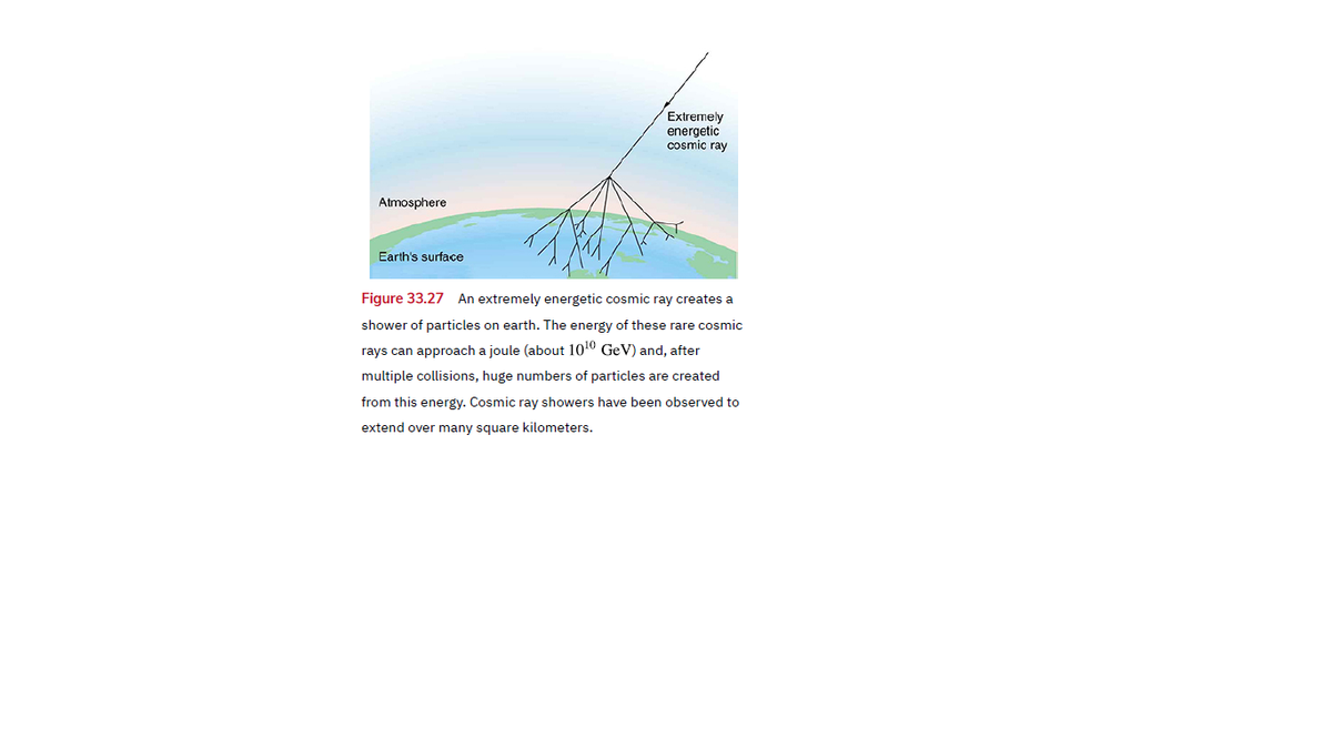 Extremely
energetic
cosmic ray
Atmosphere
Earth's surface
Figure 33.27 An extremely energetic cosmic ray creates a
shower of particles on earth. The energy of these rare cosmic
rays can approach a joule (about 1010 GeV) and, after
multiple collisions, huge numbers of particles are created
from this energy. Cosmic ray showers have been observed to
extend over many square kilometers.
