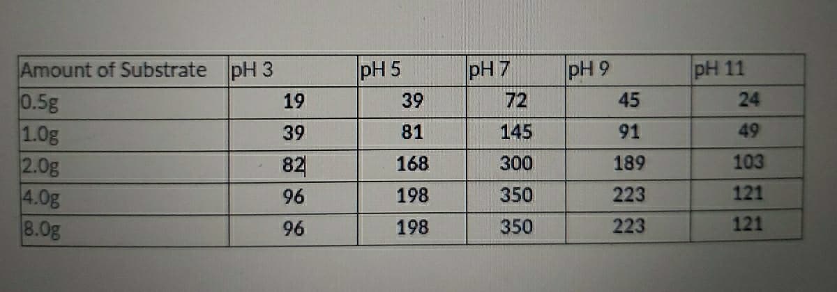 pH 11
Amount of Substrate pH 3
0.5g
1.0g
2.0g
4.0g
8.0g
pH 5
pH 7
pH 9
19
39
72
45
24
39
81
145
91
49
82
168
300
189
103
350
350
96
198
223
121
96
198
223
121
