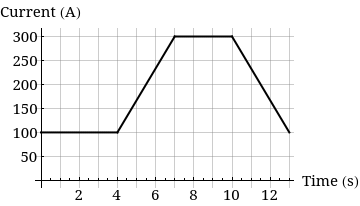 Current (A)
300아
250
200
150
100
50
+ Time (s)
12
2 4
6
10
CO
