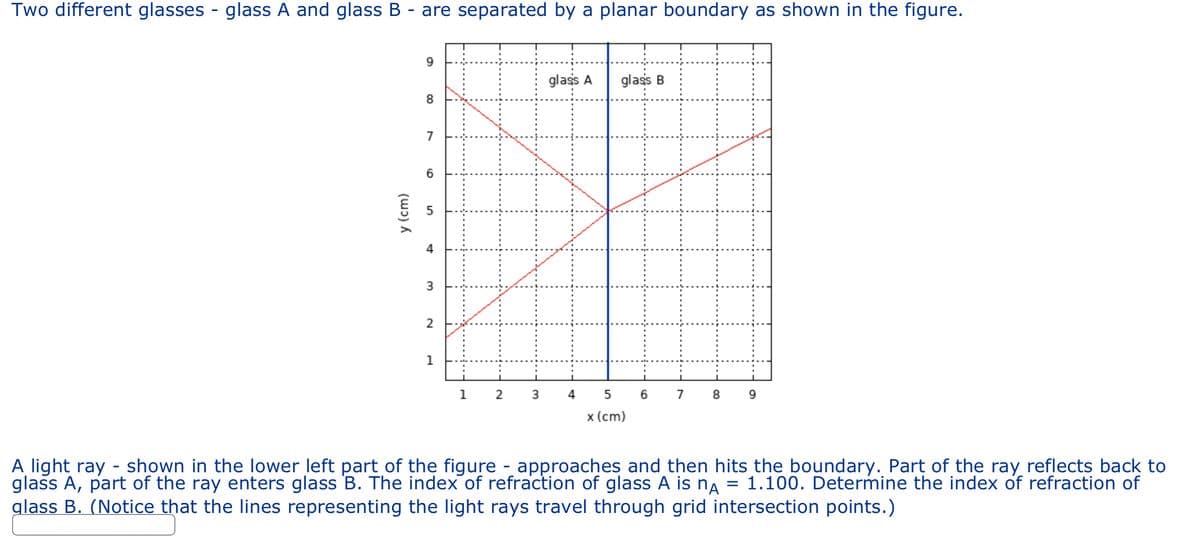 Two different glasses - glass A and glass B - are separated by a planar boundary as shown in the figure.
y (cm)
9
8
7
4
3
2
1
1 2 3
glass A
4
glas's B
5
x (cm)
6 7 8 9
A light ray - shown in the lower left part of the figure - approaches and then hits the boundary. Part of the ray reflects back to
glass A, part of the ray enters glass B. The index of refraction of glass A is na = 1.100. Determine the index of refraction of
glass B. (Notice that the lines representing the light rays travel through grid intersection points.)