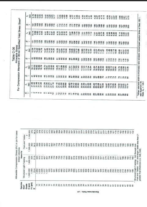 Blenderness Ratio: Lid
"
12
CL
14
CL
DI
45
Allowable Compression Stress (Fe) in psifor san
Smber columns
Hom-Fir
Structural Light Framing
400,000
645
4120
625
815
812
807
1,500,000
1,050
254
1,050
1,002
1.020
1,017
9956
979
101
$40
915
000
852
813
789
720
Dor
347
312
200
261
200
255
243
232
222
213
204
195
187
091
LOR
MV
706
776
19/
750
733
715
693
800
641
610
575
433
437
410
590
983
343
324
307
201
210
203
200
235
227
217
207
DAL
190
142
9/1
166
Past and Timber
833
827
820
811
800
787
772
754
734
710
683
boz
617
577
535
497
404
433
403
351
358
337
318
331
235
270
256
244
732
221
211
201
193
164
177
1:09
162
156
1,100,000
375
30.3
374
373
372
371
370
380
Structural Light Framing 22 through 4x4
Post and Timber: 55' and larger, with less than 2"
greater than thickness se tebi, x)
Table C-36
Allowable Stress
For Compression Members of 36-ksi Specified Yield Stress Steel
wheng pp23 2022日 9段XN 我公猪猪网 58RXR努尔湖北华
55666 6666 5588 88888 22222 ***
2291 252 28888 888 39588 82853 5883 325
***
41 19.11 81
42 19.09 82
"
10.95 2
see Appendix B5
Note: C₂ - 12.1
45
19 79
FREZE EERS
ware
***** 5223 8 58838 85882
5338 8888 5583332134 32329 28
888 59858 85882
18.70
3882888522
111
112
16.12 113
16.01 114
15.30
115
15.24
Tove
www
14.57
**** ***** ****
SER SEINS 98828
11.34
1.81
11.54
15.79 116
15.89 117
15.58 118
15.47 119
15.30 120 10.25
187
10.71
10.57
M
621
11.40 152
11.26
11.13
10.99
***** ***** *2889
196
991
10.43 159
160
28852
6832
172
*1889 83332
"When element with-to-thickness ratio exceeds noncompact section limits of Sect. 85
4