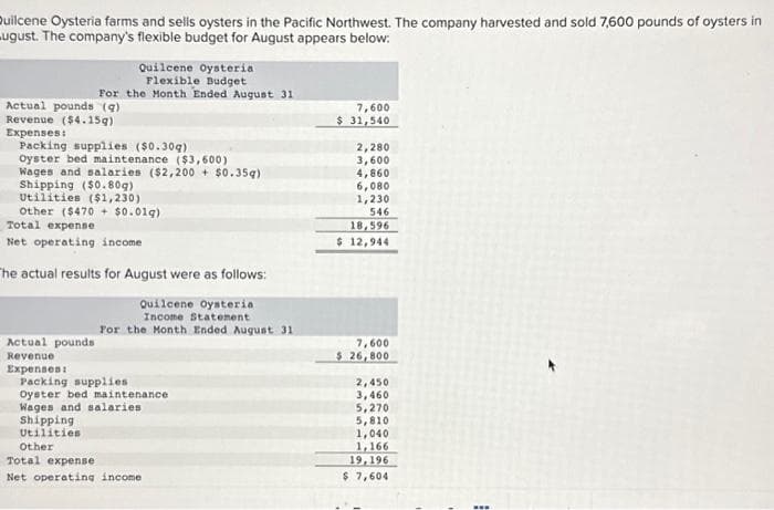 Quilcene Oysteria farms and sells oysters in the Pacific Northwest. The company harvested and sold 7,600 pounds of oysters in
ugust. The company's flexible budget for August appears below:
Quilcene Oysteria
Flexible Budget
Actual pounds (q)
Revenue ($4.15g)
Expenses:
Packing supplies ($0.30g)
Oyster bed maintenance ($3,600)
Wages and salaries ($2,200+ $0.35g)
Shipping ($0.80g)
Utilities ($1,230)
Other ($470+ $0.01g)
Actual pounds
Revenue
Expenses:
For the Month Ended August 31
Total expense
Net operating income
The actual results for August were as follows:
Quilcene Oysteria
Income Statement
For the Month Ended August 31
Shipping
Utilities
Packing supplies
Oyster bed maintenance.
Wages and salaries
Other
Total expense
Net operating income
7,600
$ 31,540
2,280
3,600
4,860
6,080
1,230
546
18,596
$ 12,944
7,600
$ 26,800
2,450
3,460
5,270
5,810
1,040
1,166
19,196
$ 7,604