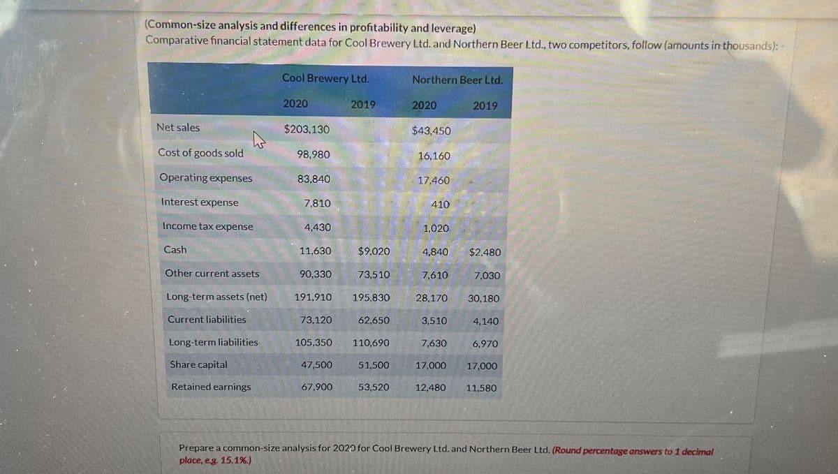 (Common-size analysis and differences in profitability and leverage)
Comparative financial statement data for Cool Brewery Ltd. and Northern Beer Ltd., two competitors, follow (amounts in thousands):
Cool Brewery Ltd.
Northern Beer Ltd.
2020
2019
2020
2019
Net sales
$203,130
$43,450
Cost of goods sold
98,980
16,160
Operating expenses
83,840
17,460
Interest expense
7,810
410
Income tax expense
4,430
1,020
Cash
11,630
$9,020
4,840 $2,480
Other current assets
90,330
73,510
7,610
7,030
Long-term assets (net)
191,910
195.830
28,170 30,180
Current liabilities
73,120
62,650
3,510
4,140
Long-term liabilities
105,350
110,690
7,630
6,970
Share capital
47,500
51,500
17,000 17,000
Retained earnings
67,900
53,520
12,480
11,580
Prepare a common-size analysis for 2020 for Cool Brewery Ltd. and Northern Beer Ltd. (Round percentage answers to 1 decimal
place, e.g. 15.1%.)