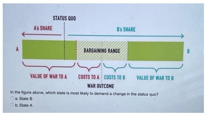 STATUS QUO
A's SHARE
B's SHARE
A
BARGAINING RANGE
VALUE OF WAR TO A
COSTS TO A COSTS TO B
VALUE OF WAR TOB
WAR OUTCOME
In the figure above, which state is most likely to demand a change in the status quo?
a. State B
b. State A
CO
