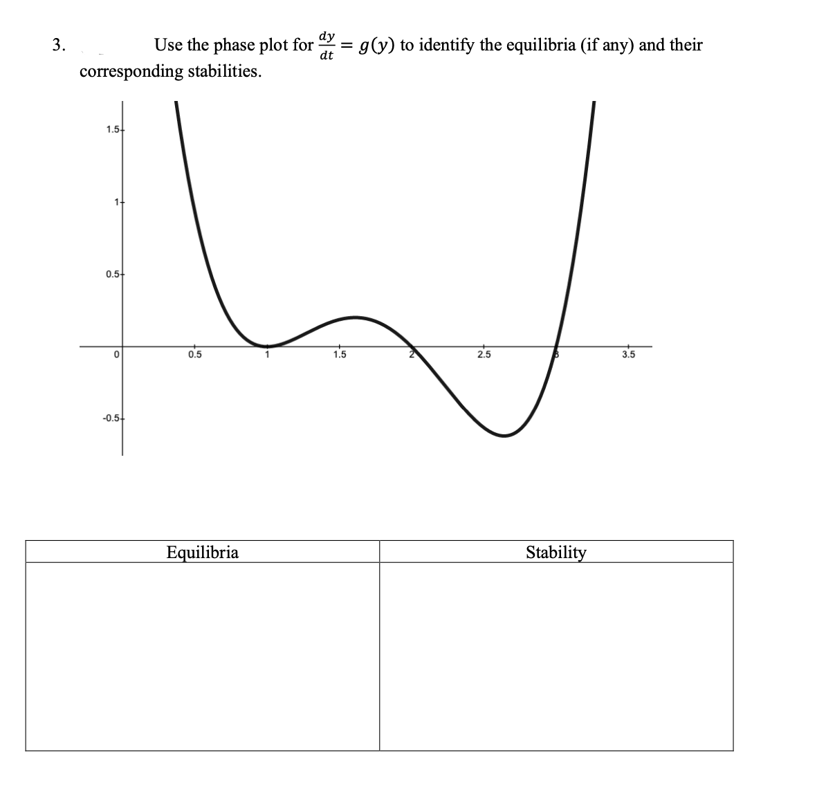 dy
3.
Use the phase plot for
dt
= g(y) to identify the equilibria (if any) and their
corresponding stabilities.
1.5-
1-
0.5-
0.5
1.5
2.5
3.5
-0.5-
Equilibria
Stability
