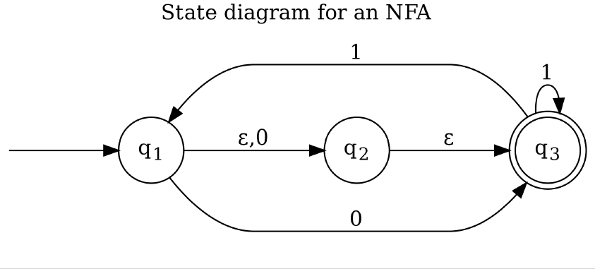 State diagram for an NFA
1
1
ɛ,0
q3
92
