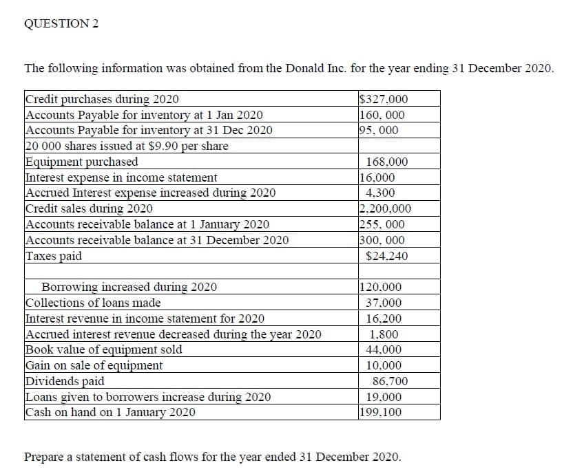 QUESTION 2
The following information was obtained from the Donald Inc. for the year ending 31 December 2020.
Credit purchases during 2020
Accounts Payable for inventory at 1 Jan 2020
Accounts Payable for inventory at 31 Dec 2020
20 000 shares issued at $9.90 per share
Equipment purchased
Interest expense in income statement
Accrued Interest expense increased during 2020
Credit sales during 2020
Accounts receivable balance at 1 January 2020
Accounts receivable balance at 31 December 2020
Taxes paid
$327,000
160, 000
95, 000
168,000
16,000
4,300
2,200,000
255, 000
300, 000
$24,240
Borrowing increased during 2020
Collections of loans made
Interest revenue in income statement for 2020
Accrued interest revenue decreased during the year 2020
Book value of equipment sold
Gain on sale of egquipment
Dividends paid
Loans given to borrowers increase during 2020
Cash on hand on 1 January 2020
|120,000
37,000
16,200
1,800
44,000
10,000
86,700
19,000
199,100
Prepare a statement of cash flows for the year ended 31 December 2020.
