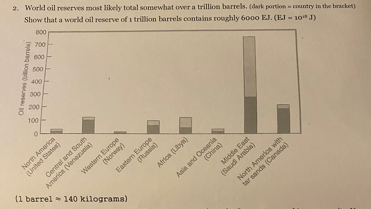 2. World oil reserves most likely total somewhat over a trillion barrels. (dark portion = country in the bracket)
Show that a world oil reserve of 1 trillion barrels contains roughly 6000 EJ. (EJ = 1018 J)
Oil reserves (billion barrels)
800
700-
600
500
400
300
200
100
0
North America
(United States)
Central and South
America (Venezuela)
Western Europe
(1 barrel 140 kilograms)
(Norway)
(Russia)
Eastern Europe
Africa (Libya)
Asia and Oceania
(China)
Middle East
(Saudi Arabia)
North America with
tar sands (Canada)