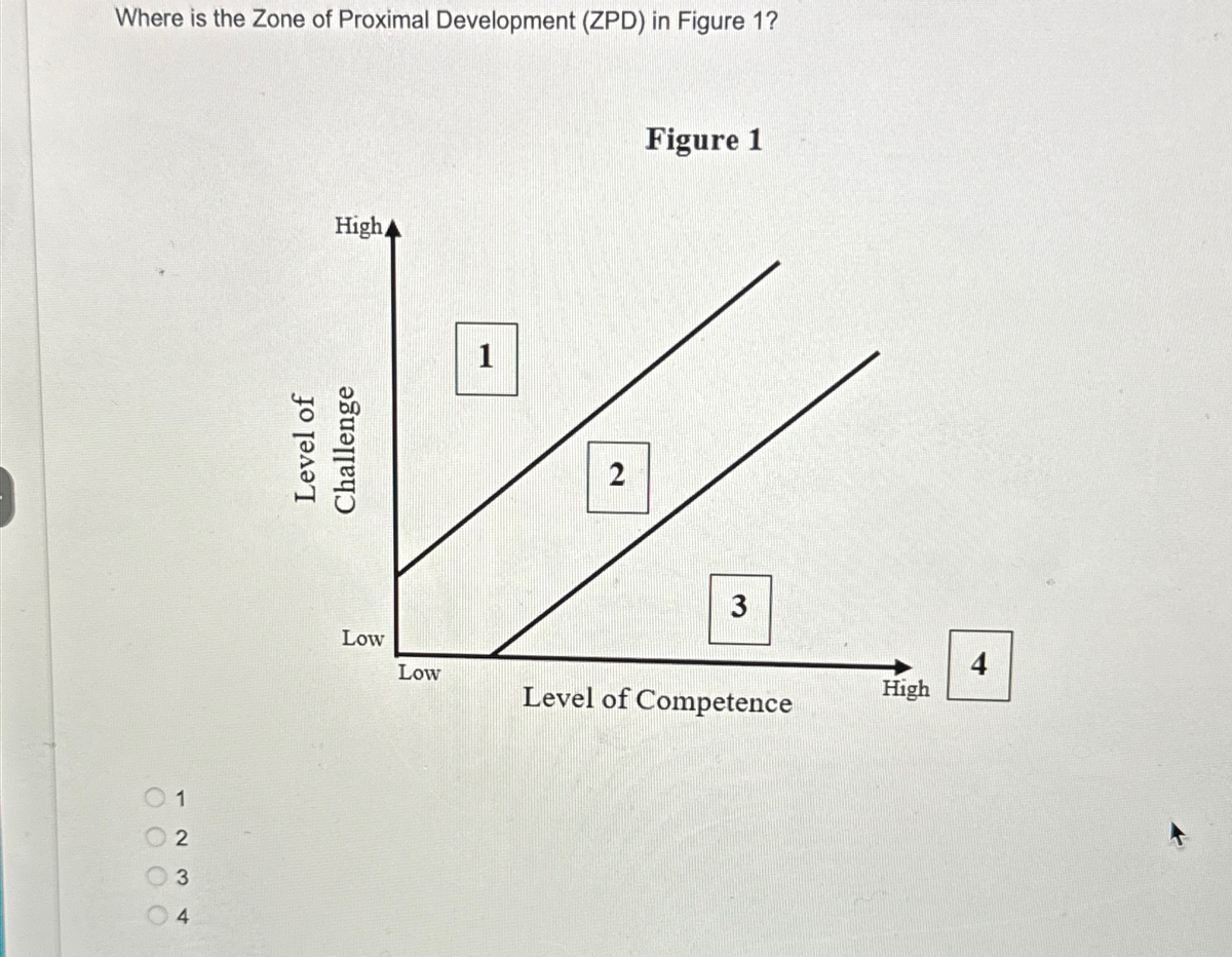 Where is the Zone of Proximal Development (ZPD) in Figure 1?
1234
0000
High
Level of
Challenge
Low
1
Figure 1
2
3
4
Low
High
Level of Competence