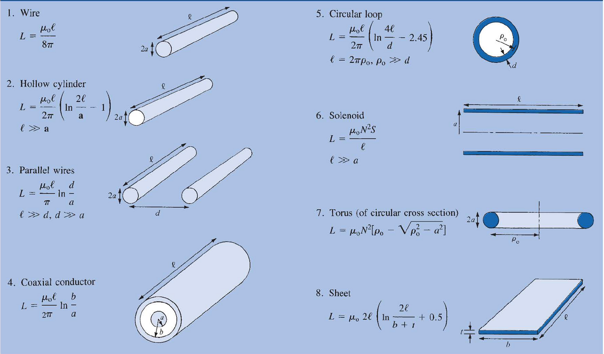 1. Wire
L =
2. Hollow cylinder
26
L
Hol
8TT
l » a
L
Mol
2TT
3. Parallel wires
d
as
L
Hol
In
In
π
a
l» d, d >> a
27T
4. Coaxial conductor
pol
In
a
-
a
2a'
2a
l
d
l
e
5. Circular loop
Hol
2πT
d
2προ, θο » d
L
l
-
6. Solenoid
L =
In
MON'S
l
l » a
46
2.45)
7. Torus (of circular cross section)
L = μ₂N² [po - Vp² - a²]
8. Sheet
2- 2020 (12²²-25)
L = 2€ In
+ 0.5
b +
2a.
#
Po
b
d
l
Po
e