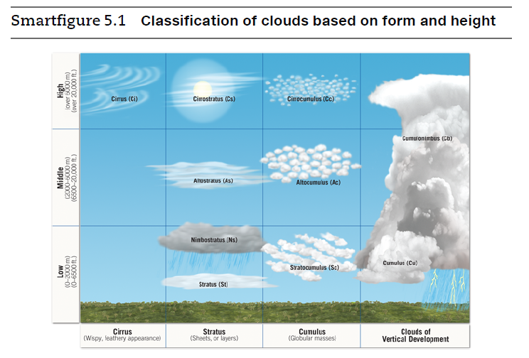 Smartfigure 5.1 Classification of clouds based on form and height
Cirus (Ci)
Cirostratus (Cs)
Cirocumulus (Cc)
Cumulonimbus (Cb)
Altostraus (AS)
Altocumulus (Ac)
Nimbostratus (Ns)
Cumulus (Cu)
Sratocumulus (Se)
Stratus (St
Cirrus
(Wspy, feathery appearance)
Stratus
(Sheets, or layers)
Cumulus
(Gobular masses!
Clouds of
Vertical Development
MO1
(0-2000 m)
Middle
(w0009-000Z)
(over
(0-6500 ft.)
(6500-20,000 ft.)
