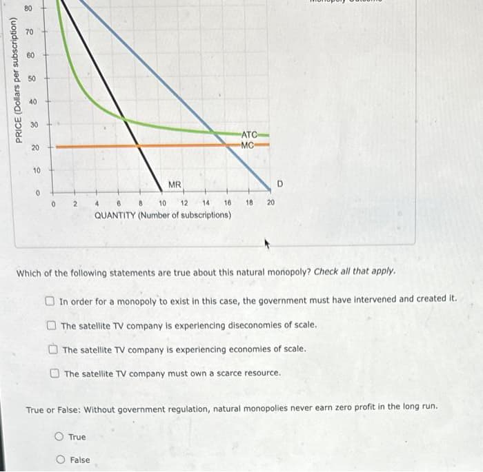 80
80
PRICE (Dollars per subscription)
30
40
40
60
70
70
20
20
10
ATC
MC
monopoly outdom
MR
D
0
0
2
4
6 8 10 12 14 16
QUANTITY (Number of subscriptions)
18 20
Which of the following statements are true about this natural monopoly? Check all that apply.
In order for a monopoly to exist in this case, the government must have intervened and created it.
The satellite TV company is experiencing diseconomies of scale.
The satellite TV company is experiencing economies of scale.
The satellite TV company must own a scarce resource.
True or False: Without government regulation, natural monopolies never earn zero profit in the long run.
O True
O False