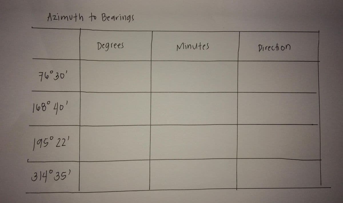 Azimuth to Bearings
Degrees
Minutes
Direction
76°30'
168° 40'
195°22'
314°35
