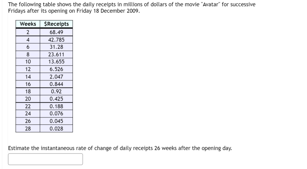 The following table shows the daily receipts in millions of dollars of the movie "Avatar" for successive
Fridays after its opening on Friday 18 December 2009.
Weeks
$Receipts
2
68.49
4
42.785
6
31.28
8
23.611
10
13.655
12
6.526
14
2.047
16
0.844
18
0.92
20
0.425
22
0.188
24
0.076
26
0.045
28
0.028
Estimate the instantaneous rate of change of daily receipts 26 weeks after the opening day.