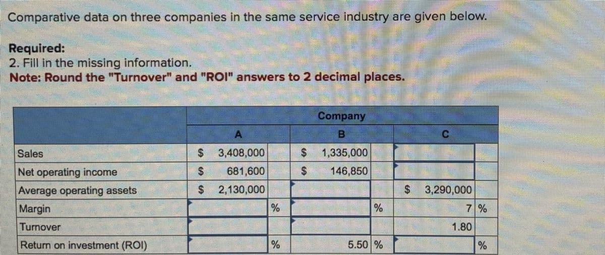 Comparative data on three companies in the same service industry are given below.
Required:
2. Fill in the missing information.
Note: Round the "Turnover" and "ROI" answers to 2 decimal places.
Company
A
B
C
Sales
$ 3,408,000
$
1,335,000
Net operating income
$
681,600
$ 146,850
Average operating assets
$ 2,130,000
Margin
%
Turnover
Return on investment (ROI)
$
3,290,000
%
7%
1.80
%
5.50 %
%