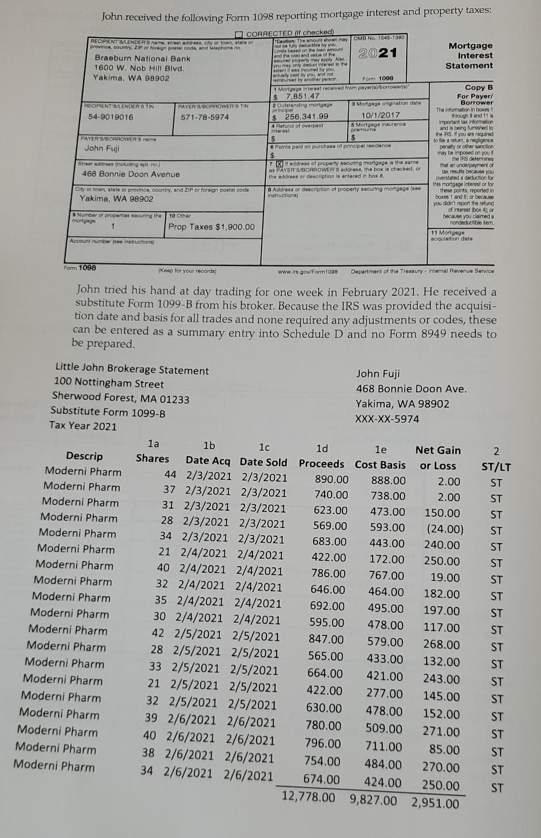 John received the following Form 1098 reporting mortgage interest and property taxes:
CORRECTED (If checked)
RECIPIENT'S/LENDER'S name, streat address, city or town, state or
province, country, ZIP or foreign postal code, and telephone no.
Braeburn National Bank
1600 W. Nob Hill Blvd.
Yakima, WA 98902
RECIPIENT'S LENDER'S TIN
54-9019016
PAYER'S BORROWER'S nama
John Fuji
Street address (including apt. no)
468 Bonnie Doon Avenue
City or town, state or province, country, and ZIP or foreign postal code
Yakima, WA 98902
PAYER'S/BORROWER'S TIN
571-78-5974
9 Number of properties securing the 10 Other
mortgage
1
Account number (see instructions)
Form 1098
Prop Taxes $1,900.00
Descrip
Moderni Pharm
Moderni Pharm
Moderni Pharm
Moderni Pharm
Moderni Pharm
Moderni Pharm
Moderni Pharm
Moderni Pharm
Moderni Pharm
Moderni Pharm
Moderni Pharm
Moderni Pharm
Moderni Pharm
Moderni Pharm
Moderni Pharm
Moderni Pharm
Moderni Pharm
Moderni Pharm
Moderni Pharm
(Keep for your records)
Little John Brokerage Statement
100 Nottingham Street
Sherwood Forest, MA 01233
Substitute Form 1099-B
Tax Year 2021
"Caution: The amount shown may
not be fully deductible by you.
Limits based on the loan amount
and the cost and value of the
secured property may apply Also,
you may only deduct interest to the
extent if was incurred by you
actually paid by you, and not
reimbursed by another person.
Form 1098
1 Mortgage interest received from payer(s)/borrower(e)"
$ 7,851.47
2 Outstanding mortgage
principal
$256,341.99
4 Refund of overpaid
interest
OMB No. 1546-1380
2021
3 Mortgage origination date
10/1/2017
5 Mortgage insurance
premiums
$
$
6 Points paid on purchase of principal residence
www.irs.gov/Form1098
$
7 X If address of property securing mortgage is the same
as PAYER'S/BORROWER'S address, the box is checked, or
the address or description is entered in box 8,
8 Address or description of property securing mortgage (see
instructions)
Mortgage
Interest
Statement
Copy B
For Payer/
Borrower
The information in boxes 1
through 9 and 11 is
Important tax information
and is being furnished to
the IRS. If you are required
to file a return, a negligence
penalty or other sanction
may be imposed on you if
the IRS determines
that an underpayment of
tax results because you
overstated a deduction for
this mortgage interest or for
these points, reported in
boxes 1 and 6; or because
you didn't report the refund
of interest (box 4); or
because you claimed a
nondeductible item.
11 Mortgage
acquisition date
John tried his hand at day trading for one week in February 2021. He received a
substitute Form 1099-B from his broker. Because the IRS was provided the acquisi-
tion date and basis for all trades and none required any adjustments or codes, these
can be entered as a summary entry into Schedule D and no Form 8949 needs to
be prepared.
Department of the Treasury - Internal Revenue Service
John Fuji
468 Bonnie Doon Ave.
Yakima, WA 98902
XXX-XX-5974
1b
1c
1d
1a
Shares Date Acq Date Sold Proceeds
890.00
1e
Cost Basis
888.00
740.00
738.00
623.00
473.00
150.00
569.00
593.00
(24.00)
683.00
443.00
240.00
422.00
172.00
250.00
786.00
767.00
19.00
464.00
182.00
646.00
692.00 495.00
595.00
197.00
478.00
117.00
44 2/3/2021 2/3/2021
37 2/3/2021 2/3/2021
31 2/3/2021 2/3/2021
28 2/3/2021 2/3/2021
34 2/3/2021 2/3/2021
21 2/4/2021 2/4/2021
40 2/4/2021 2/4/2021
32 2/4/2021 2/4/2021
35 2/4/2021 2/4/2021
30 2/4/2021 2/4/2021
42 2/5/2021 2/5/2021
28 2/5/2021 2/5/2021
33 2/5/2021 2/5/2021
21 2/5/2021 2/5/2021
32 2/5/2021 2/5/2021
39 2/6/2021 2/6/2021
40 2/6/2021 2/6/2021
38 2/6/2021 2/6/2021
34 2/6/2021 2/6/2021
847.00
579.00 268.00
433.00 132.00
565.00
664.00
422.00
421.00 243.00
277.00
145.00
630.00
478.00 152.00
780.00
509.00 271.00
796.00
711.00
85.00
754.00
484.00
270.00
674.00 424.00 250.00
12,778.00 9,827.00 2,951.00
Net Gain
or Loss
2.00
2.00
2
ST/LT
ST
ST
ST
ST
ST
ST
ST
ST
ST
ST
ST
ST
ST
ST
ST
ST
ST
ST
ST