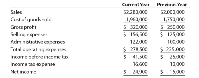 Previous Year
Current Year
Sales
$2,280,000
$2,000,000
Cost of goods sold
Gross profit
Selling expenses
1,960,000
1,750,000
$ 320,000
$ 156,500
$ 250,000
$ 125,000
Administrative expenses
122,000
100,000
$ 225,000
$ 25,000
$ 278,500
$ 41,500
Total operating expenses
Income before income tax
Income tax expense
16,600
10,000
$ 24,900
2$
Net income
15,000
