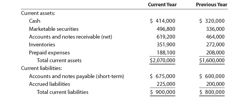 Current Year
Previous Year
Current assets:
$ 320,000
$ 414,000
Cash
Marketable securities
496,800
336,000
Accounts and notes receivable (net)
619,200
464,000
272,000
Inventories
351,900
Prepaid expenses
188,100
208,000
Total current assets
$2,070,000
$1,600,000
Current liabilities:
$ 675,000
$ 600,000
Accounts and notes payable (short-term)
Accrued liabilities
225,000
200,000
$ 800,000
$ 900,000
Total current liabilities
