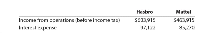 Hasbro
Mattel
Income from operations (before income tax)
$603,915
$463,915
97,122
Interest expense
85,270
