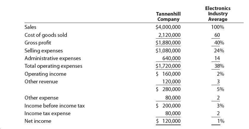 Electronics
Industry
Average
Tannenhill
Company
Sales
$4,000,000
100%
Cost of goods sold
Gross profit
2,120,000
$1,880,000
40%
Selling expenses
$1,080,000
24%
Administrative expenses
640,000
14
Total operating expenses
$1,720,000
38%
$ 160,000
Operating income
2%
Other revenue
120,000
3
$ 280,000
5%
Other expense
80,000
2
$ 200,000
Income before income tax
3%
Income tax expense
80,000
2
$ 120,000
Net income
1%
