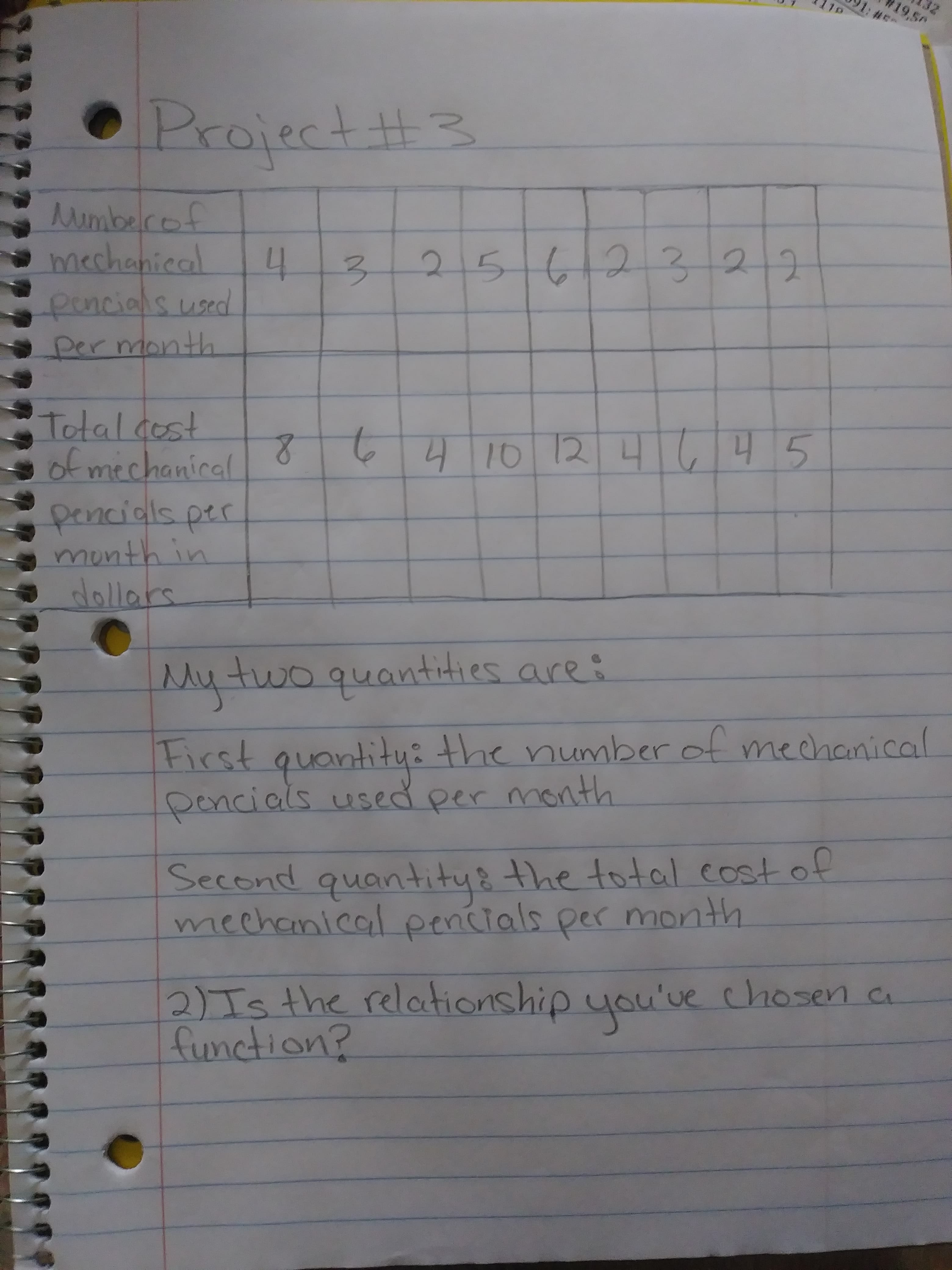 **Project #3**

| Number of mechanical pencils used per month | 4 | 3 | 2 | 5 | 6 | 2 | 3 | 2 |
|---------------------------------------------|---|---|---|---|---|---|---|---|
| Total cost of mechanical pencils per month in dollars | 8 | 6 | 4 | 10 | 12 | 4 | 6 | 4 |

**My two quantities are:**

First quantity: the number of mechanical pencils used per month

Second quantity: the total cost of mechanical pencils per month

2) Is the relationship you've chosen a function?