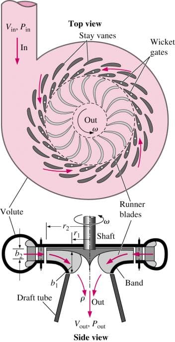 Top view
Vin Pin
Stay vanes
Wicket
In
gates
Out
Runner
Volute
blades
Shaft
bí
Band
Draft tube
P Out
Vout Pout
Side view
T
