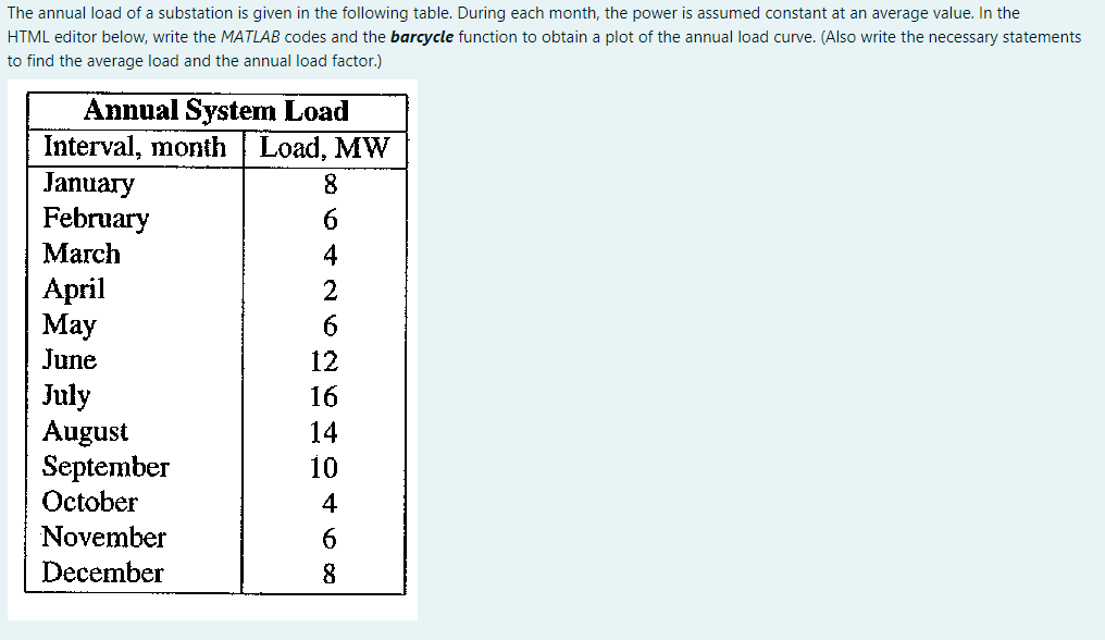 The annual load of a substation is given in the following table. During each month, the power is assumed constant at an average value. In the
HTML editor below, write the MATLAB codes and the barcycle function to obtain a plot of the annual load curve. (Also write the necessary statements
to find the average load and the annual load factor.)
Annual System Load
Interval, month Load, MW
January
February
8
6
Маrch
4
April
Мay
2
June
12
July
August
September
October
16
14
10
4
November
6.
December
8
