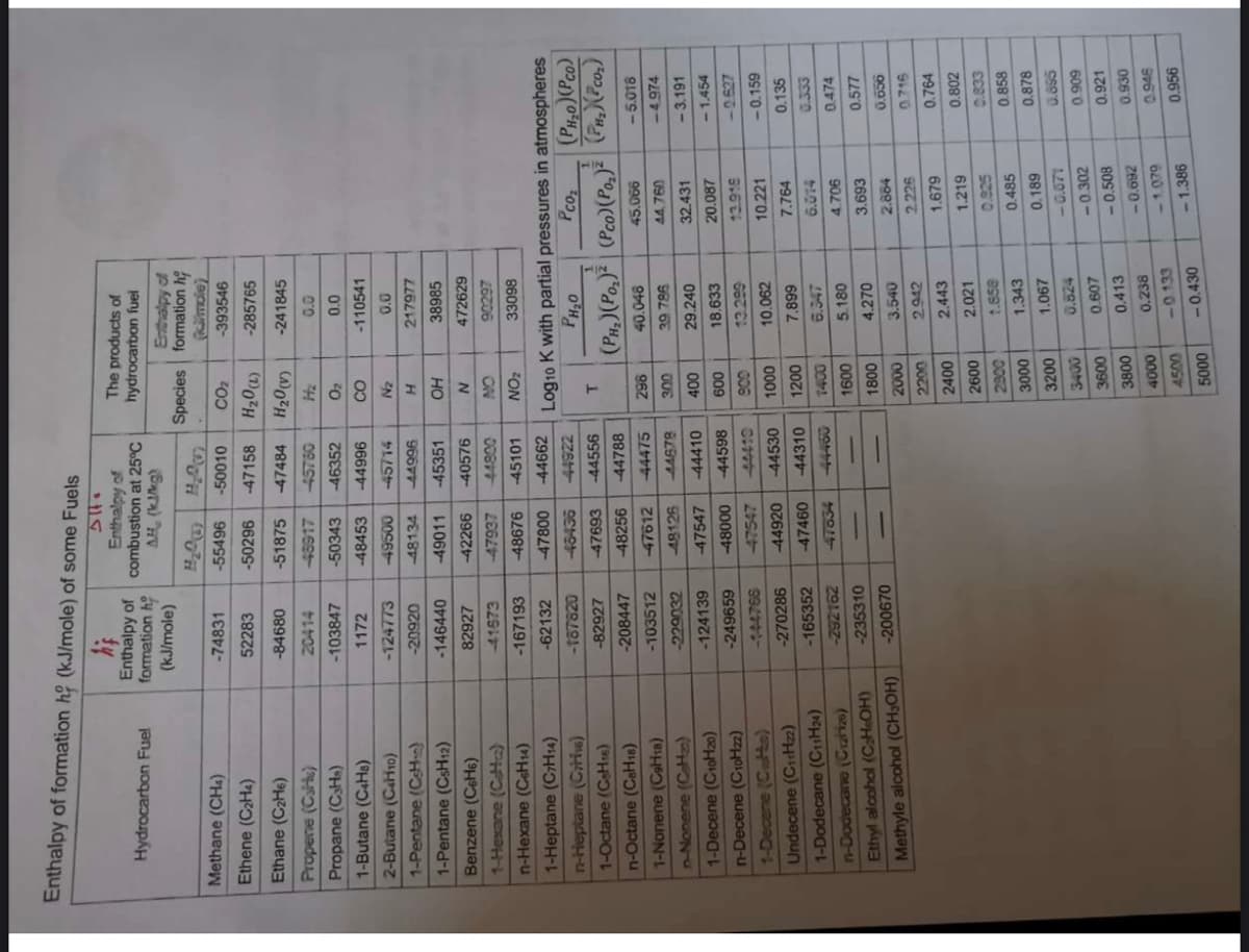 Enthalpy of formation hộ (kJ/mole) of some Fuels
Enthalpy of
formation h
(kJ/mole)
Enthalpy of
combustion at 25°C
The products of
hydrocarbon fuel
Hydrocarbon Fuel
AH, (KIMg)
Enthalpy of
Species formation h
mole)
Methane (CHa)
-74831
-55496
-50010
CO2
-393546
Ethene (C2H4)
52283
-50296
-47158
-285765
Ethane (C2H6)
-51875
-47484
089t8-
-241845
Propene (CaHo)
20414
Propane (CaH)
-103847
-50343
46352
O2
00
-110541
1-Butane (CaHs)
1172
-48453
2-Butane (CaH10)
966t-
-124773
0'0
217977
ZN
1-Pentane (CsH)
-20920
48134
H
966
1-Pentane (CsH12)
-146440
-49011
-45351
38985
HO
Benzene (CeH6)
82927
-42266
-40576
472629
1-Hexane (CaH)
41573
-47937
ON
0080
2606
n-Hexane (CeH14)
-167193
48676
860
Log10 K with partial pressures in atmospheres
Pcoz
O'H
(PH,)(Po,)| (Pco)(Po,)²
-45101
ZON
1-Heptane (CHs4)
-62132
47800
-44662
T-Heptane (CrtHivs)
43436
(PH,0)(Pco)
1-Octane (CeH1s)
-82927
-44556
n-Octane (CeH18)
-208447
-48256
44788
47612
44475
40.048
-5.018
(2 ) auauoN-L
-229032
-103512
967
990's
48126
44678
39 786
44.760
-4.974
-124139
-47547
-44410
29.240
32.431
- 3.191
1-Decene (C10H20)
-249659
-44598
0008-
18.633
20.087
- 1.454
n-Decene (C10H22)
009
-1:44768
47547
008
13 299
1-Decene (CaHe)
Undecene (C11Hz2)
-44920
-44530
000L
10.062
10.221
-0.159
-270286
7.764
0.135
-165352
-47460
-44310
1-Dodecane (CHH24)
668'2
6.014
47634
70L7SZ-
5.180
4.706
0.474
(aZLJ21) ueapog-u
-235310
Ethyl alcohol (CHOH)
009
4.270
3.693
0.577
-200670
008
Methyle alcohol (CH3OH)
3.540
000Z
0.716
2942
2226
1.679
0.764
2400
2.443
2.021
1.219
0.802
0097
0.925
1.658
0.485
0.858
1.343
000
0.878
0.189
1.067
606 0
0.921
0.607
-0.302
009
-0.508
0.413
008
0.930
Z690-
000
-0.133
-1.079
4500
0.956
- 1.386
-0.430
0009
