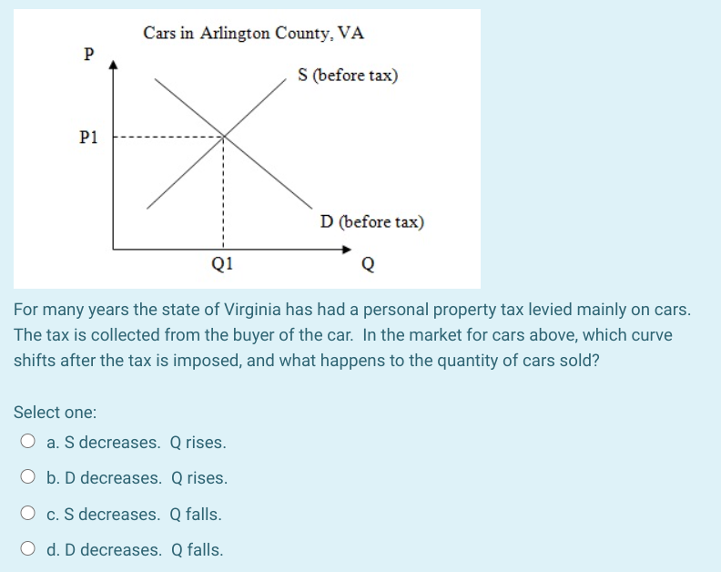 Cars in Arlington County, VA
S (before tax)
P1
D (before tax)
Q1
Q
For many years the state of Virginia has had a personal property tax levied mainly on cars.
The tax is collected from the buyer of the car. In the market for cars above, which curve
shifts after the tax is imposed, and what happens to the quantity of cars sold?
Select one:
a. S decreases. Q rises.
O b. D decreases. Q rises.
O c. S decreases. Q falls.
O d. D decreases. Q falls.
