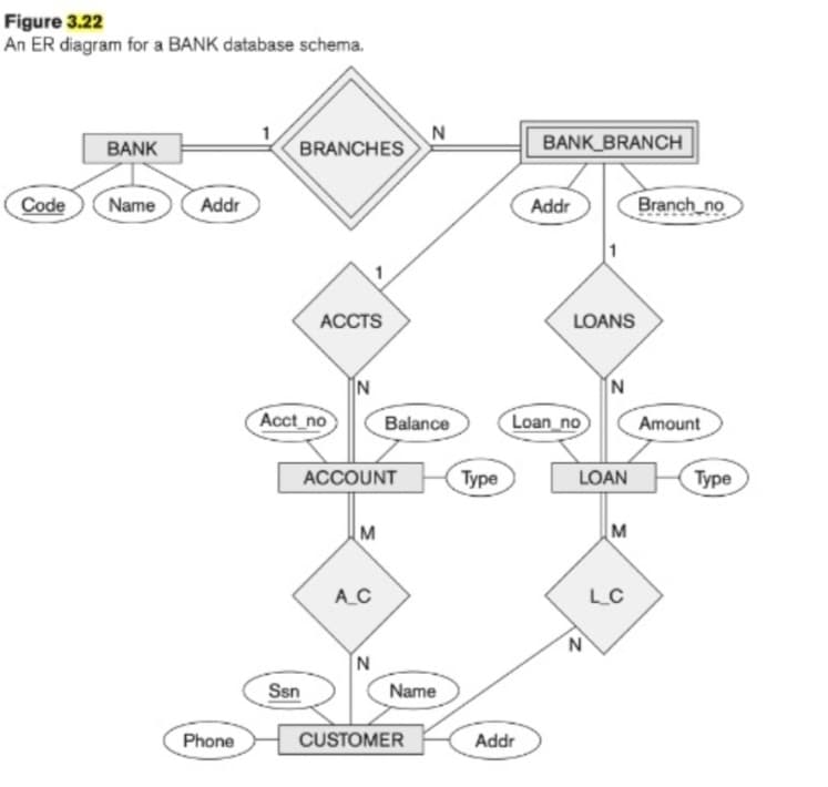 Figure 3.22
An ER diagram for a BANK database schema.
BANK
Code Name
Addr
Phone
BRANCHES
ACCTS
Acct_no
Ssn
N
ACCOUNT
M
A_C
N
Balance
N
Name
CUSTOMER
Type
BANK BRANCH
Addr
Addr
Loan_no
LOANS
1
N
N
LOAN
M
LC
Branch no
Amount
Type