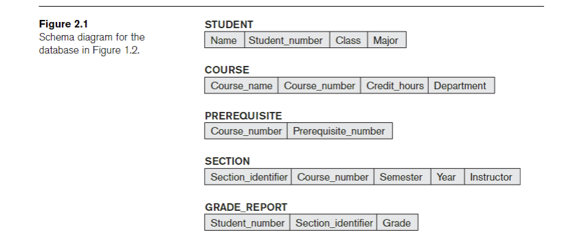 Figure 2.1
Schema diagram for the
database in Figure 1.2.
STUDENT
Name Student_number Class Major
COURSE
Course_name Course_number Credit_hours Department
PREREQUISITE
Course_number Prerequisite_number
SECTION
Section_identifier Course_number Semester Year Instructor
GRADE_REPORT
Student_number Section_identifier Grade