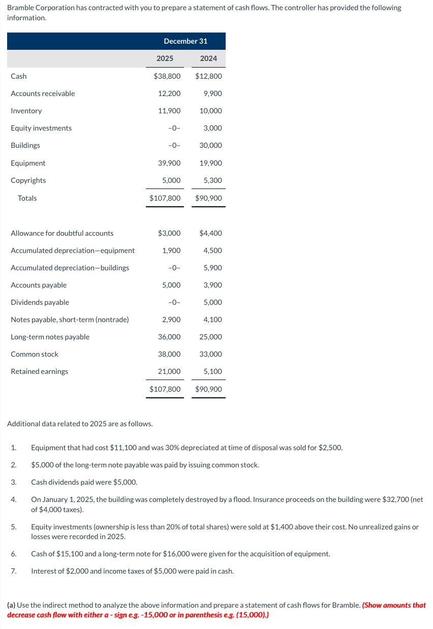 Bramble Corporation has contracted with you to prepare a statement of cash flows. The controller has provided the following
information.
Cash
Accounts receivable
Inventory
Equity investments
Buildings
Equipment
Copyrights
Totals
Allowance for doubtful accounts
Accumulated depreciation-equipment
Accumulated depreciation-buildings
Accounts payable
Dividends payable
Notes payable, short-term (nontrade)
Long-term notes payable
Common stock
Retained earnings
1.
2.
Additional data related to 2025 are as follows.
3.
4.
5.
6.
7.
December 31
2025
$38,800
12,200
11,900
-0-
-0-
39,900
5,000
$107,800
$3,000
1,900
-0-
5,000
-0-
2,900
36,000
38,000
21,000
$107,800
2024
$12,800
9,900
10,000
3,000
30,000
19,900
5,300
$90,900
$4,400
4,500
5,900
3,900
5,000
4,100
25,000
33,000
5,100
$90,900
Equipment that had cost $11,100 and was 30% depreciated at time of disposal was sold for $2,500.
$5,000 of the long-term note payable was paid by issuing common stock.
Cash dividends paid were $5,000.
On January 1, 2025, the building was completely destroyed by a flood. Insurance proceeds on the building were $32,700 (net
of $4,000 taxes).
Equity investments (ownership is less than 20% of total shares) were sold at $1,400 above their cost. No unrealized gains or
losses were recorded in 2025.
Cash of $15,100 and a long-term note for $16,000 were given for the acquisition of equipment.
Interest of $2,000 and income taxes of $5,000 were paid in cash.
(a) Use the indirect method to analyze the above information and prepare a statement of cash flows for Bramble. (Show amounts that
decrease cash flow with either a-sign e.g. -15,000 or in parenthesis e.g. (15,000).)